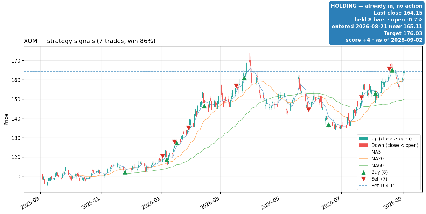 XOM price and signals