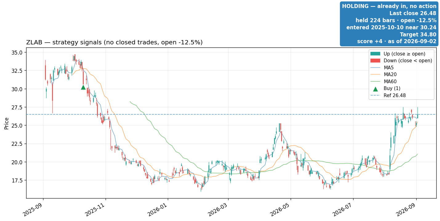 ZLAB price and signals